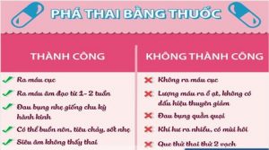 Dấu hiệu phá thai bằng thuốc